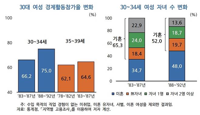 한국개발연구원(KDI)이 30일 발표한 '30대 여성 경제활동참가율 상승의 배경과 시사점'에 첨부된 자료(KDI 제공)/뉴스1