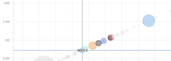 한국의 1인당 GNI 수준. G7 국가(색깔 표시) 중 가장 적다. 자료=한국은행 금융경제 스냅샷