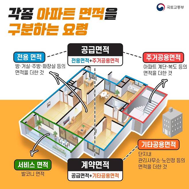 아파트 면적 구분하는 요령. 국토교통부 제공