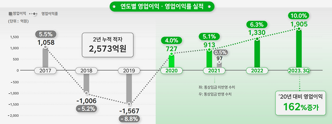 HD현대일렉트릭 연도별 영업이익·영업이익률 실적 추이. (자료=HD현대일렉트릭)