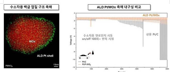 ALD Pt/WOx 백금 껍질 촉매 사진 및 연료전지 내구성 평가 결과 (사진=고려대 제공) *재판매 및 DB 금지