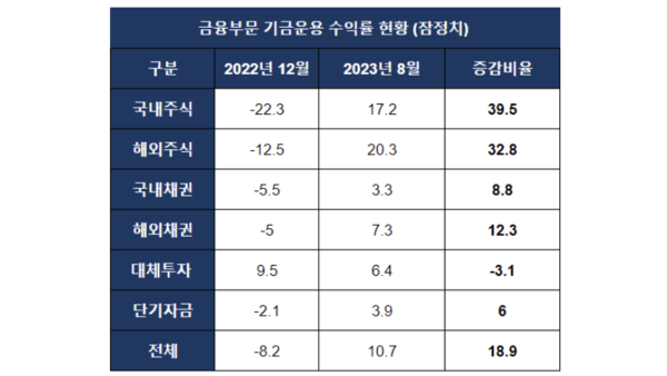 국민연금 기금운용현황 공시 참고