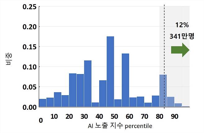 한지우, 오삼일(2023), "AI와 노동시장 변화", BOK이슈노트 2023-30호