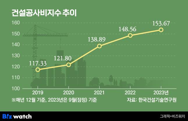 건설공사비지수 추이./그래픽=비즈워치