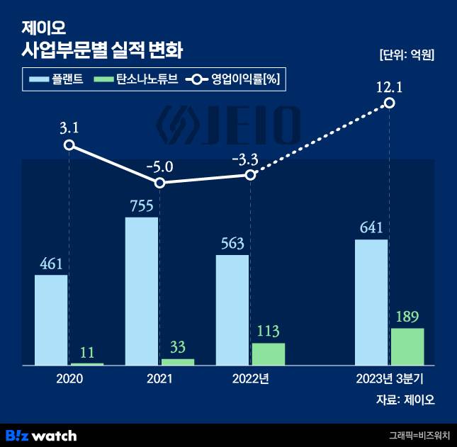 제이오 실적 및 사업부문별 실적 변화/그래픽=김용민 기자 kym5380@
