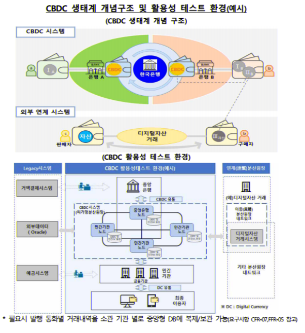 CBDC 생태계 개념구조 및 활용성 테스트 환경(예시). 〈이미지 출처=한국은행〉