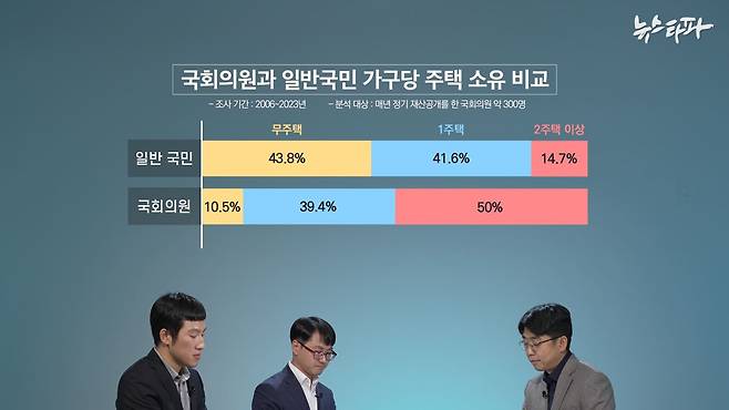 ▲ 매년 국회의원들이 보유한 주택 수를 바탕으로 ‘무주택’부터 ‘2주택 이상’까지 분류한 뒤, 이를 종합해 계산했다. 2006년부터 2023년까지 국회의원 중 다주택자 비율은 50%로, 일반 국민 중 다주택자 비율인 14.7%보다 3배 이상 높았다. 매년 국회의원 300명 중 150명씩은 다주택자였다는 뜻이다.