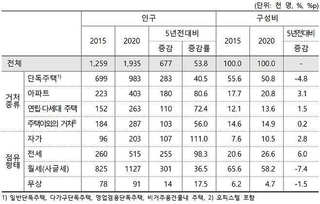2015~2020년 혼자사는 청년세대 주거실태(통계청 제공). 2023.11.27/뉴스1