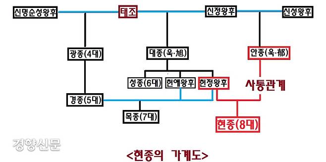 고려 왕실에서는 근친혼이 성행했다. 현종의 부모인 왕욱(안종)과 헌정왕후는 삼촌 조카 사이였다.