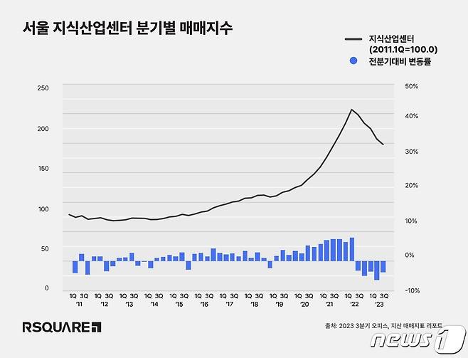 상업용 부동산 종합 서비스 기업 알스퀘어가 29일 발표한 '2023년 3분기 서울 오피스·지식산업센터 매매지표' 보고서에 따르면 지식산업센터 매매지수는 188.5로 전분기보다 3.4%, 전년 같은 기간보다 16.6% 하락했다. 2023. 11. 29/뉴스1(알스퀘어 제공)