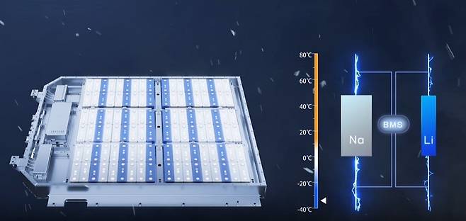 CATL이 2021년 7월 공개했던 나트륨이온배터리(회색)와 리튬이온배터리(파란색)를 섞어쓰는 ‘AB배터리’ 방식 소개 화면. 리튬이온전지만 쓰는 것보다 가성비가 좋을 뿐 아니라, 영하 20도 이하의 혹한에서도 더 양호한 성능을 발휘할 수 있다는 게 CATL 설명이다. CATL