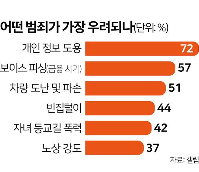 어떤 범죄가 가장 우려되나
