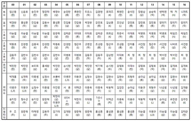 역대 골든글러브 수상자 명단. /표=KBO 제공
