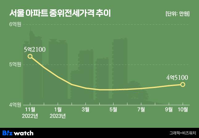 서울 아파트 중위전세가격 추이./그래픽=비즈워치