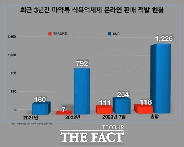 최근 3년 마약류 식욕억제제 온라인 판매 적발 현황. 2020년 1건에 불과했던 마약류 식욕 억제제 온라인 판매 적발 건이 2021년 181건, 2022년 807건으로 폭증했으며 2023년은 7월까지 369건에 달하는 불법 유통거래가 이뤄진것으로 밝혀졌다. /서다빈 인턴기자