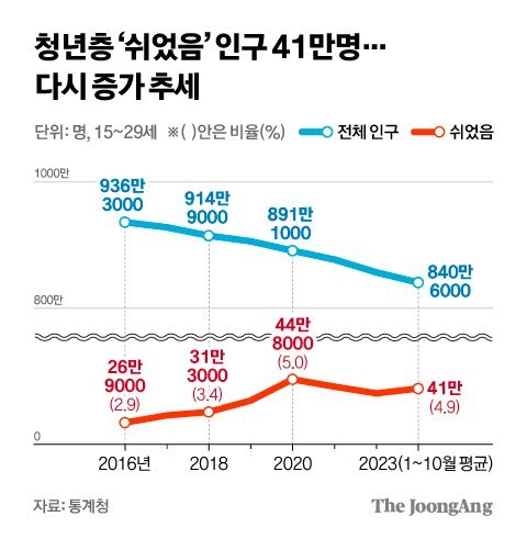 청년층 ‘쉬었음’ 인구 41만명... 다시 증가 추세 그래픽 이미지. [자료제공=통계청]