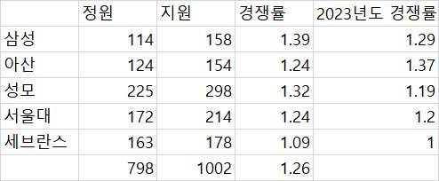 올해와 지난해 전공의 지원율 현황. 자료 각 병원 취합
