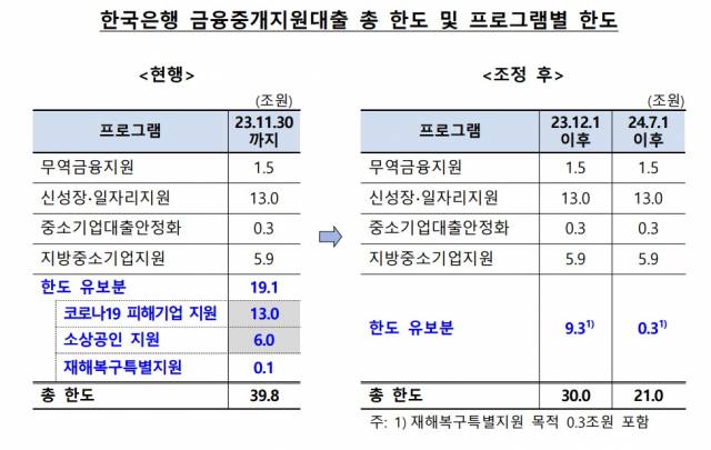 11월 30일 금융통화위원회의 금융중개지원대출 한도 조정 내용. 사진제공=한은