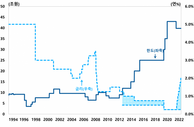 금융중개지원대출 한도 및 금리. 사진제공=한은 홈페이지