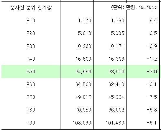 (통계청, 한국은행, 금융감독원 제공)