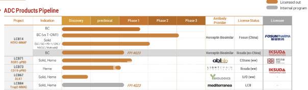 레고켐바이오사이언스의 파이프라인과 기술수출 파트너 정리 표. (사진=레고켐바이오)