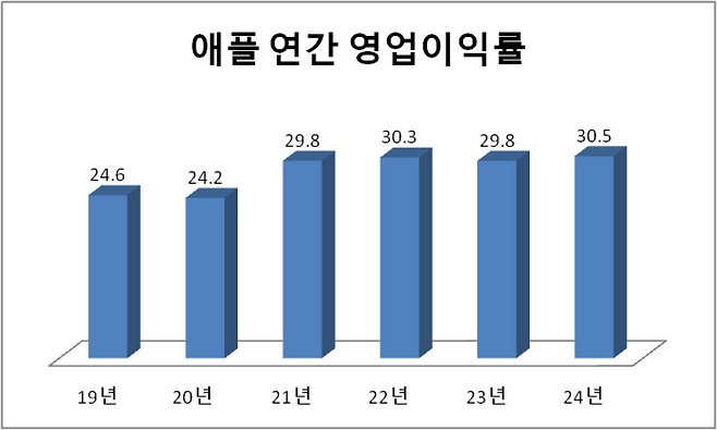 애플 영업이익률(단위:%)
