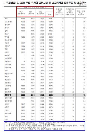 '2023 고령자 통계' 82P _국제비교: 2. OCED 주요 국가의 고령사회 및 초고령사회 도달연도 및 소요연수. 통계청 제공