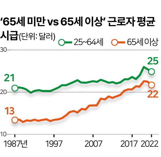 ‘65세 미만 vs 65세 이상’ 근로자 평균 시급