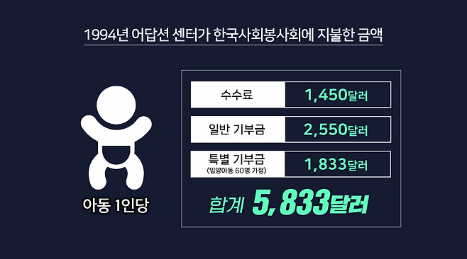 ▲ 공식 수수료에 기부금을 더할 경우 실제 아동 1인당 지급된 돈은 3~4배로 뛴다.