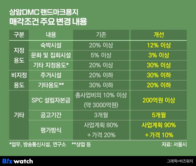 상암DMC 랜드마크용지 매각조건 주요 변경 내용 /그래픽=비즈워치