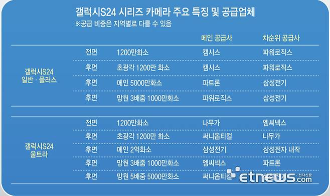 갤럭시S24 시리즈 카메라 주요 특징 및 공급사 현황 (자료: 업계 취합. 공급 비중은 지역별로 다를 수 있음)