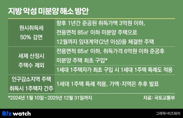 지방 악성 미분양 해소 방안 /그래픽=비즈워치