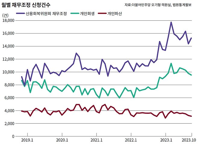 자료 : 더불어민주당 오기형 의원실, 법원통계월보