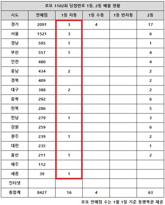 동행복권이 13일 추첨한 로또 1102회 당첨번호 조회 결과 1등은 20명(또는 19명), 2등은 63게임이다. 전국 17개 시도 중 경기, 서울, 세종 등 10개 지역에서 자동 1등 배출한 로또복권 판매점이 나왔다.