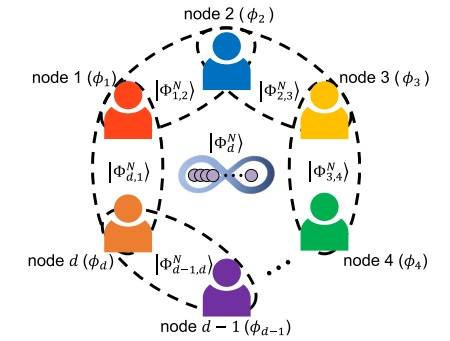 얽힘 상태에 있는 광자 한 쌍을 분배하면 공간 수보다 적은 광자로도 동시에 물리량을 측정할 수 있다. 연구팀 논문 갈무리
