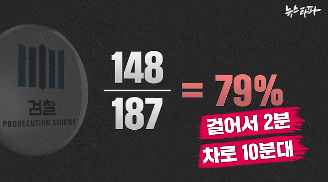 ▲ 대검찰청을 포함한 전국의 검찰청 67곳 중 특수활동비를 집행하고 카드 영수증을 남긴 검찰청은 7곳이다. 이들 검찰청의 카드 영수증 가운데 결제 장소 즉, 특수활동비의 ‘최종 사용처’가 확인된 영수증은 187건인데, 148건(79%)의 사용처가 7곳의 검찰청사에서 가깝게는 걸어서 2분, 멀게는 차로 10분대 거리에 있는 고급 음식점, 맛집, 카페로 밝혀졌다.