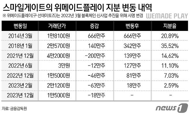 2016년 선데이토즈가 액면병합을 결정함에 따라 2014년 스마일게이트홀딩스 보유 주식 수도 변동 ⓒ News1 윤주희 디자이너