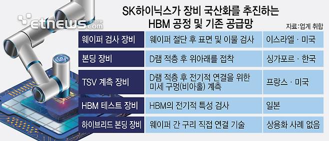 SK하이닉스가 장비 국산화를 추진하는 HBM 공정 및 기존 공급망