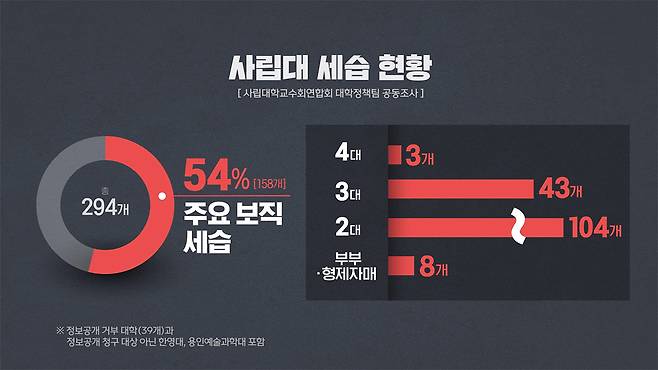 사립대 세습 현황 (<스트레이트>·사교련 대학정책팀 공동조사)