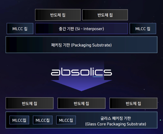 글래스 기판은 표면에서부터 얇은 회로 구현이 가능하니까 중간 기판(인터포저)이 없어도 돼 두께가 얇아질 수 있는 효과가 발생합니다. 자료제공=앱솔릭스