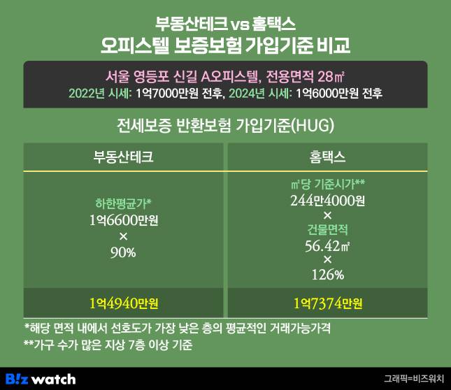 부동산테크vs홈택스 오피스텔 보증보험 가입기준 비교./그래픽=비즈워치