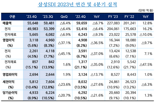 삼성SDI 지난해 연간 및 4분기 실적. (자료=삼성SDI)