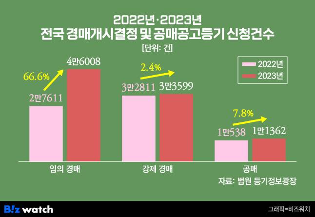 2022-2023년 전국 경매개시결정 및 공매공고등기 신청건수./그래픽=비즈워치