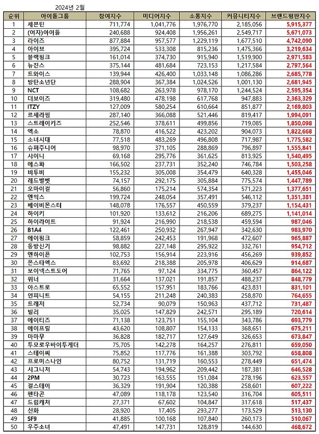 세븐틴, 2월 아이돌그룹 브랜드평판 1위..2위 (여자)아이들·3위 라이즈