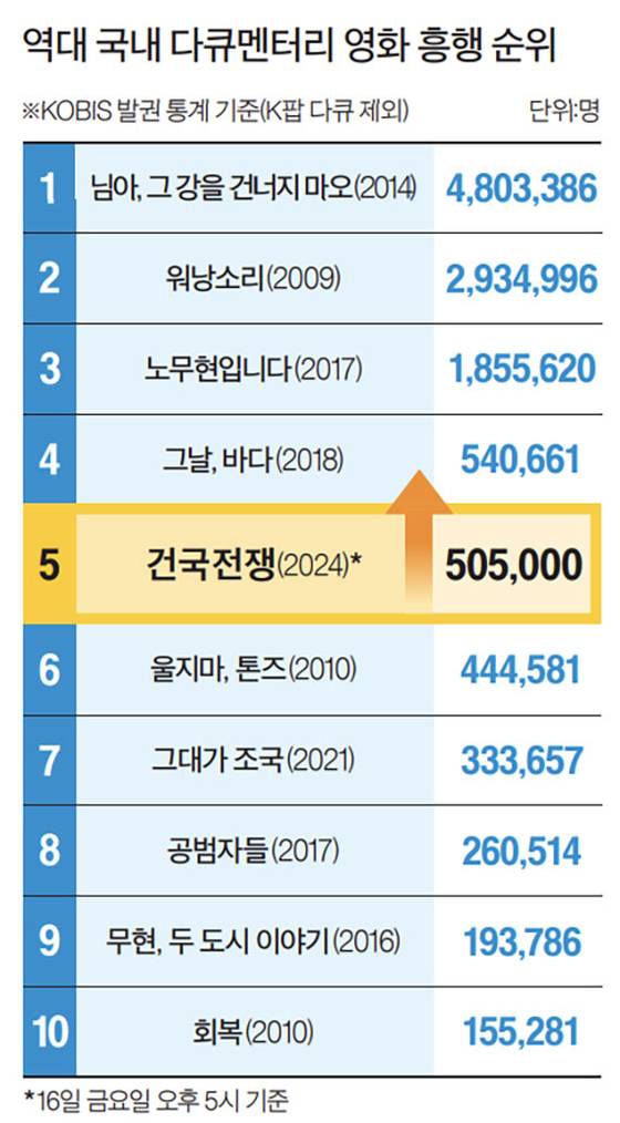 역대 국내 다큐멘터리 영화 흥행 순위