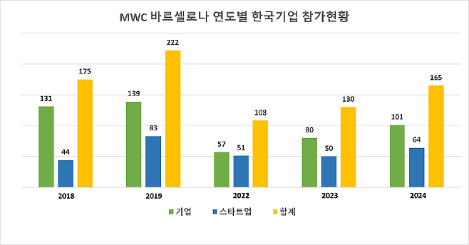 韓 기업 165개사, MWC 2024 참가.. 작년보