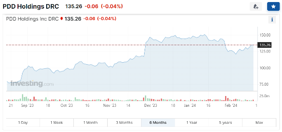 테무를 운영하는 핀둬둬그룹 6개월 기준 주가. (인베스팅닷컴 캡처)