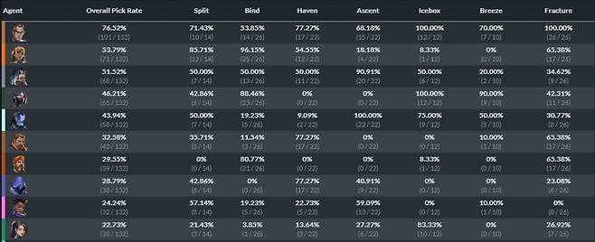 - VCT 2022 마스터즈2 코펜하겐 당시 체임버는 모든 맵 평균 채용률 76%나 되는 기염을 토했다.