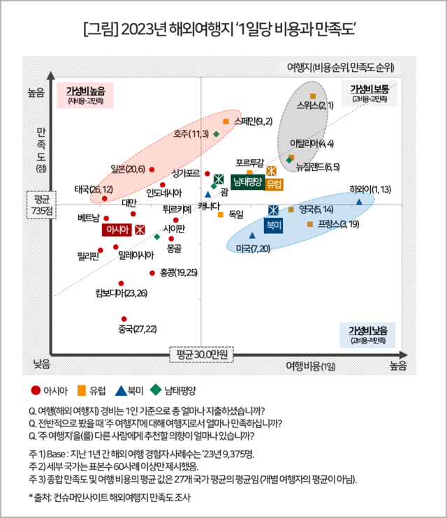 2023년 해외여행지 ‘1일당 비용과 만족도’. 컨슈머인사이트
