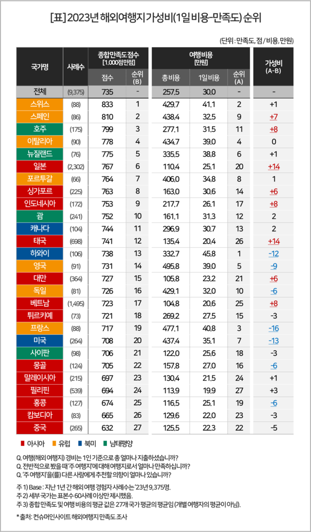 2023년 해외여행지 가성비 순위. 컨슈머인사이트